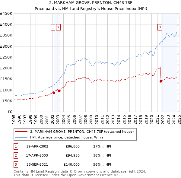 2, MARKHAM GROVE, PRENTON, CH43 7SF: Price paid vs HM Land Registry's House Price Index