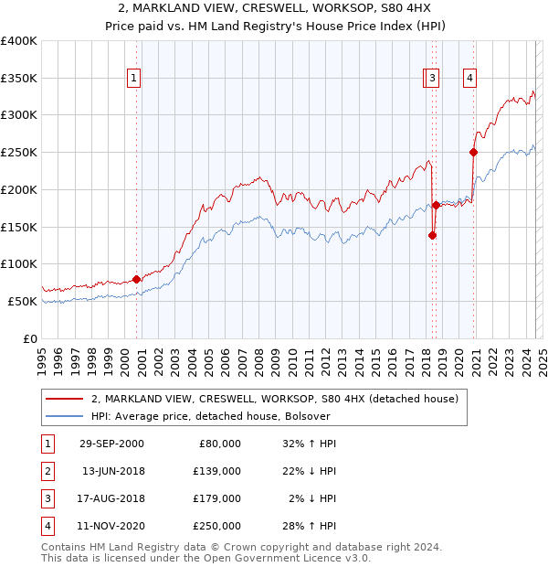 2, MARKLAND VIEW, CRESWELL, WORKSOP, S80 4HX: Price paid vs HM Land Registry's House Price Index