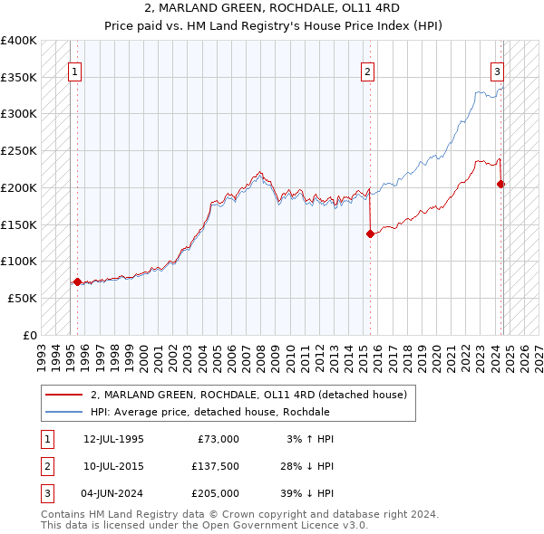 2, MARLAND GREEN, ROCHDALE, OL11 4RD: Price paid vs HM Land Registry's House Price Index