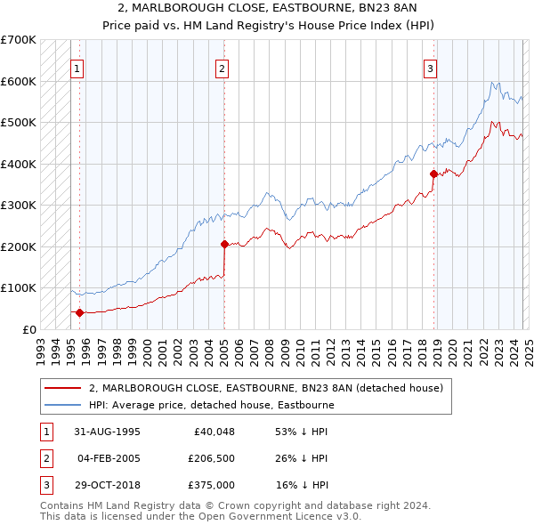 2, MARLBOROUGH CLOSE, EASTBOURNE, BN23 8AN: Price paid vs HM Land Registry's House Price Index