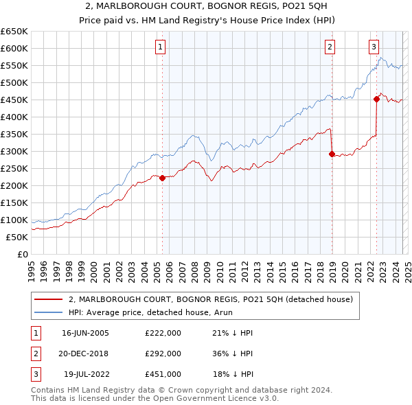 2, MARLBOROUGH COURT, BOGNOR REGIS, PO21 5QH: Price paid vs HM Land Registry's House Price Index