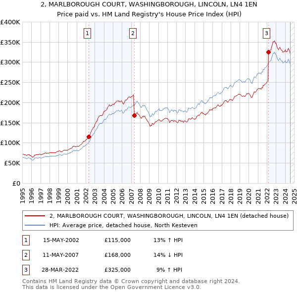 2, MARLBOROUGH COURT, WASHINGBOROUGH, LINCOLN, LN4 1EN: Price paid vs HM Land Registry's House Price Index