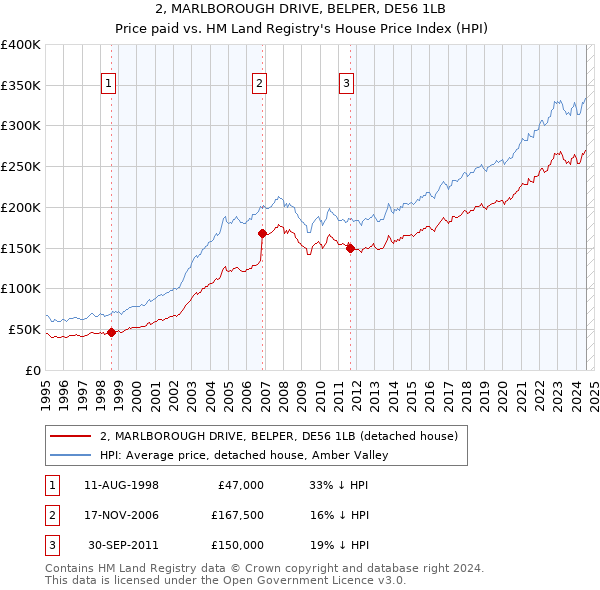 2, MARLBOROUGH DRIVE, BELPER, DE56 1LB: Price paid vs HM Land Registry's House Price Index