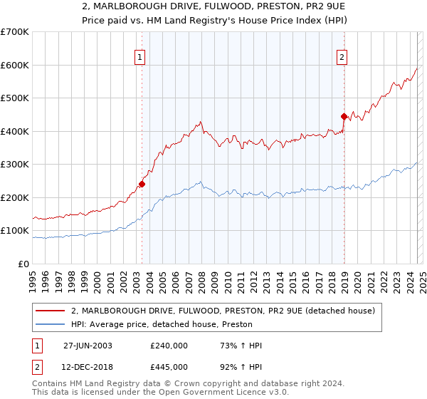 2, MARLBOROUGH DRIVE, FULWOOD, PRESTON, PR2 9UE: Price paid vs HM Land Registry's House Price Index