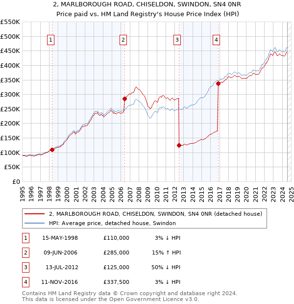 2, MARLBOROUGH ROAD, CHISELDON, SWINDON, SN4 0NR: Price paid vs HM Land Registry's House Price Index