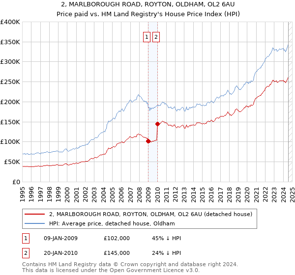 2, MARLBOROUGH ROAD, ROYTON, OLDHAM, OL2 6AU: Price paid vs HM Land Registry's House Price Index