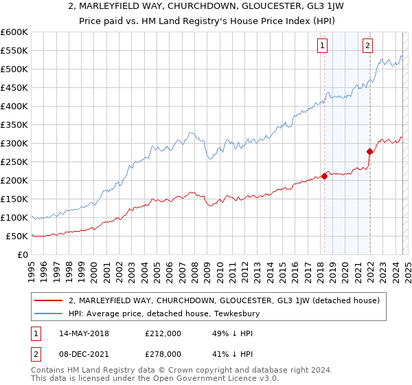 2, MARLEYFIELD WAY, CHURCHDOWN, GLOUCESTER, GL3 1JW: Price paid vs HM Land Registry's House Price Index