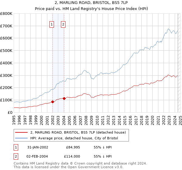 2, MARLING ROAD, BRISTOL, BS5 7LP: Price paid vs HM Land Registry's House Price Index