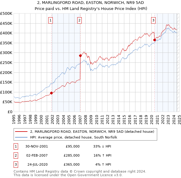 2, MARLINGFORD ROAD, EASTON, NORWICH, NR9 5AD: Price paid vs HM Land Registry's House Price Index