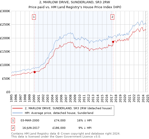 2, MARLOW DRIVE, SUNDERLAND, SR3 2RW: Price paid vs HM Land Registry's House Price Index