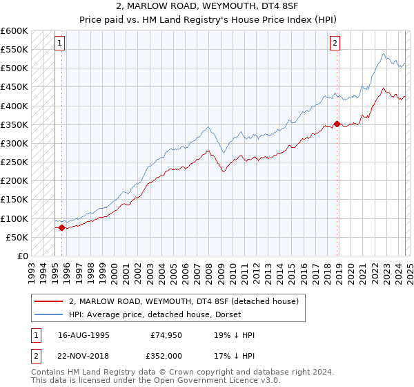 2, MARLOW ROAD, WEYMOUTH, DT4 8SF: Price paid vs HM Land Registry's House Price Index