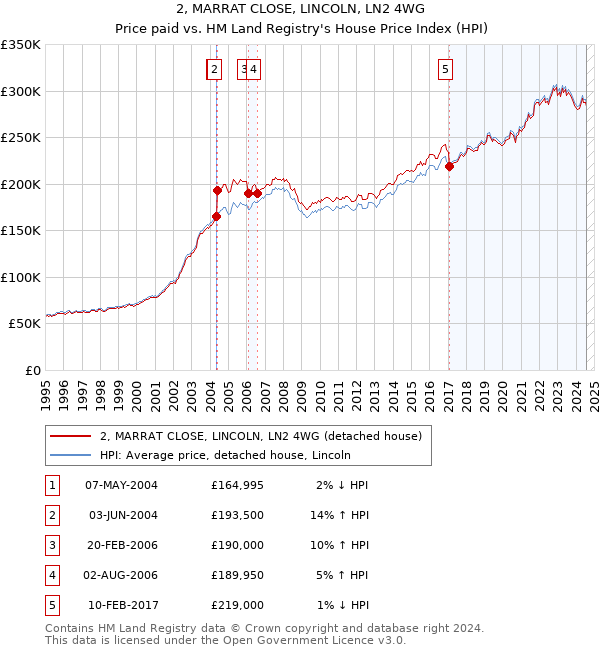 2, MARRAT CLOSE, LINCOLN, LN2 4WG: Price paid vs HM Land Registry's House Price Index