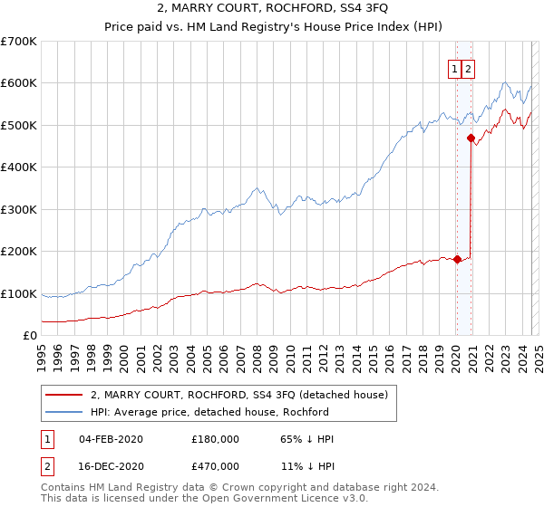 2, MARRY COURT, ROCHFORD, SS4 3FQ: Price paid vs HM Land Registry's House Price Index