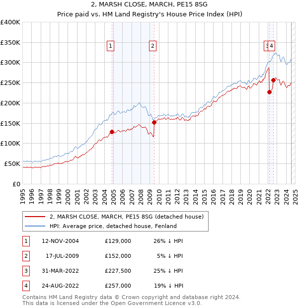 2, MARSH CLOSE, MARCH, PE15 8SG: Price paid vs HM Land Registry's House Price Index