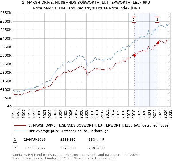 2, MARSH DRIVE, HUSBANDS BOSWORTH, LUTTERWORTH, LE17 6PU: Price paid vs HM Land Registry's House Price Index