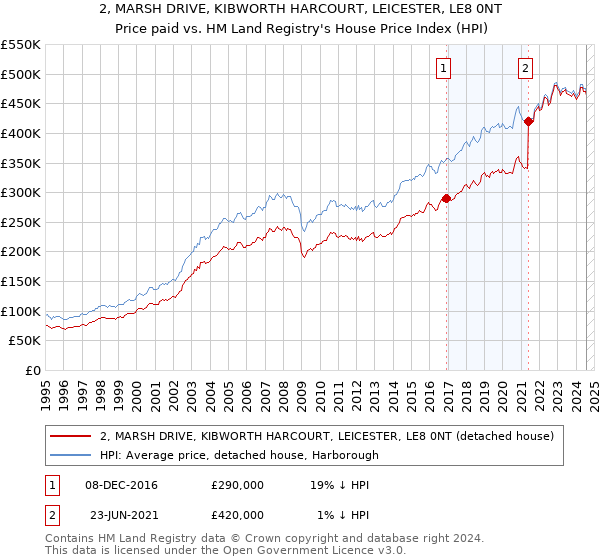 2, MARSH DRIVE, KIBWORTH HARCOURT, LEICESTER, LE8 0NT: Price paid vs HM Land Registry's House Price Index