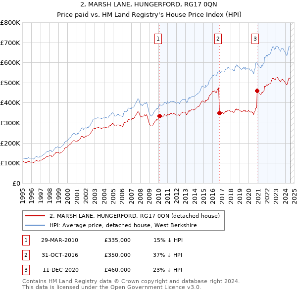 2, MARSH LANE, HUNGERFORD, RG17 0QN: Price paid vs HM Land Registry's House Price Index