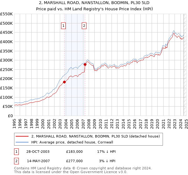 2, MARSHALL ROAD, NANSTALLON, BODMIN, PL30 5LD: Price paid vs HM Land Registry's House Price Index