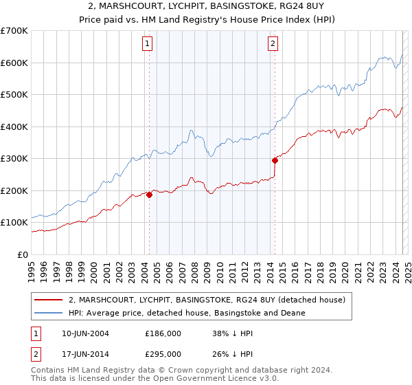 2, MARSHCOURT, LYCHPIT, BASINGSTOKE, RG24 8UY: Price paid vs HM Land Registry's House Price Index