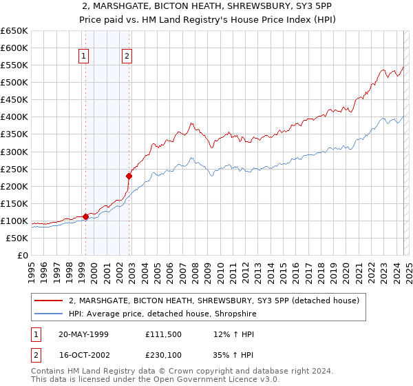 2, MARSHGATE, BICTON HEATH, SHREWSBURY, SY3 5PP: Price paid vs HM Land Registry's House Price Index