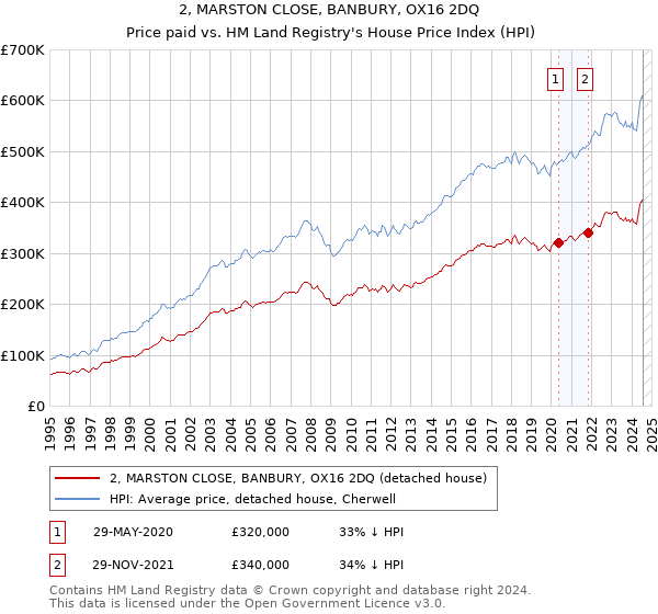 2, MARSTON CLOSE, BANBURY, OX16 2DQ: Price paid vs HM Land Registry's House Price Index