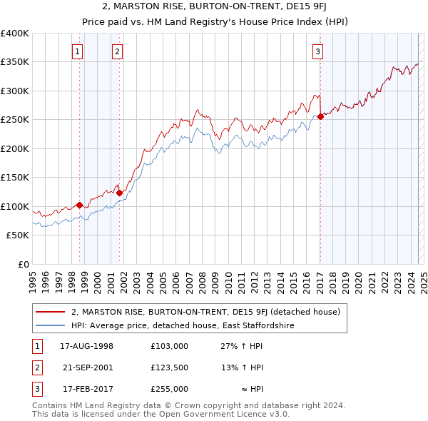 2, MARSTON RISE, BURTON-ON-TRENT, DE15 9FJ: Price paid vs HM Land Registry's House Price Index