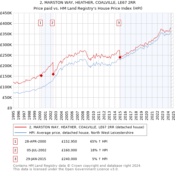 2, MARSTON WAY, HEATHER, COALVILLE, LE67 2RR: Price paid vs HM Land Registry's House Price Index