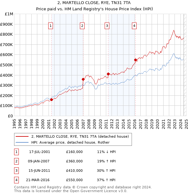 2, MARTELLO CLOSE, RYE, TN31 7TA: Price paid vs HM Land Registry's House Price Index