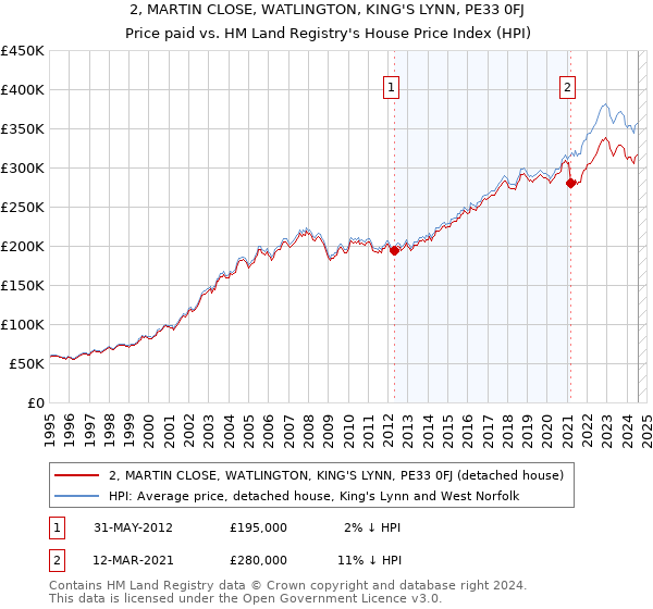 2, MARTIN CLOSE, WATLINGTON, KING'S LYNN, PE33 0FJ: Price paid vs HM Land Registry's House Price Index