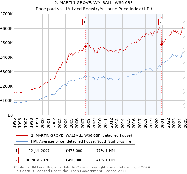 2, MARTIN GROVE, WALSALL, WS6 6BF: Price paid vs HM Land Registry's House Price Index