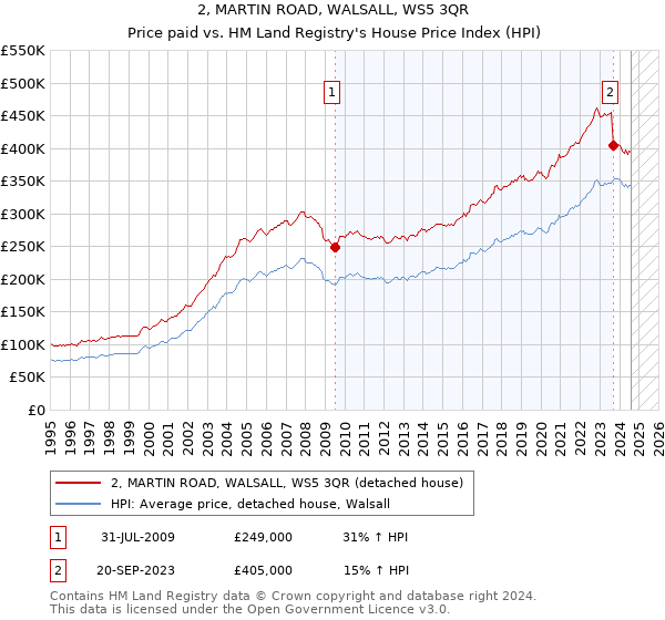 2, MARTIN ROAD, WALSALL, WS5 3QR: Price paid vs HM Land Registry's House Price Index