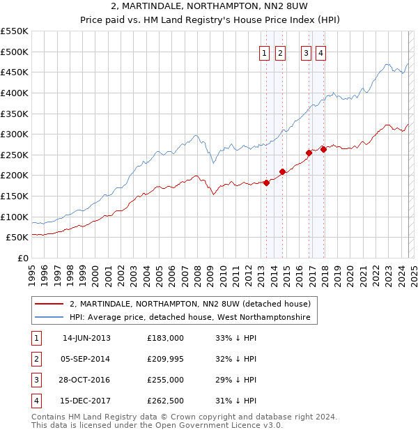 2, MARTINDALE, NORTHAMPTON, NN2 8UW: Price paid vs HM Land Registry's House Price Index