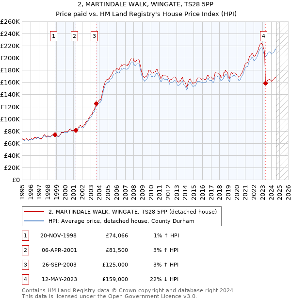 2, MARTINDALE WALK, WINGATE, TS28 5PP: Price paid vs HM Land Registry's House Price Index