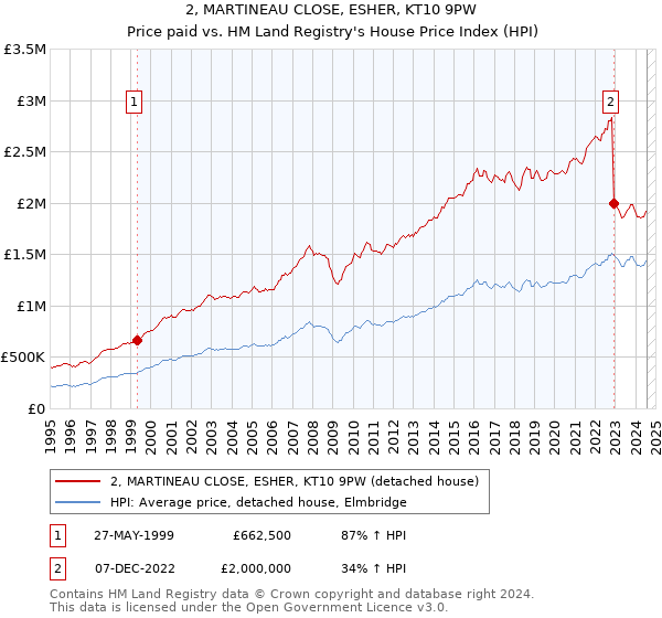 2, MARTINEAU CLOSE, ESHER, KT10 9PW: Price paid vs HM Land Registry's House Price Index