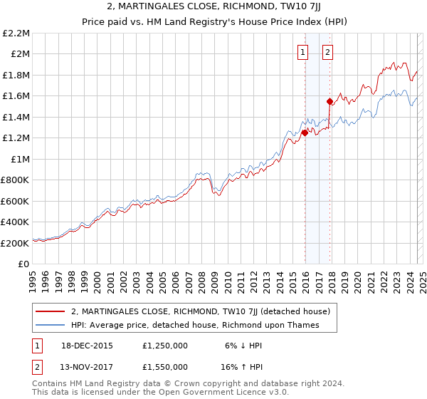 2, MARTINGALES CLOSE, RICHMOND, TW10 7JJ: Price paid vs HM Land Registry's House Price Index