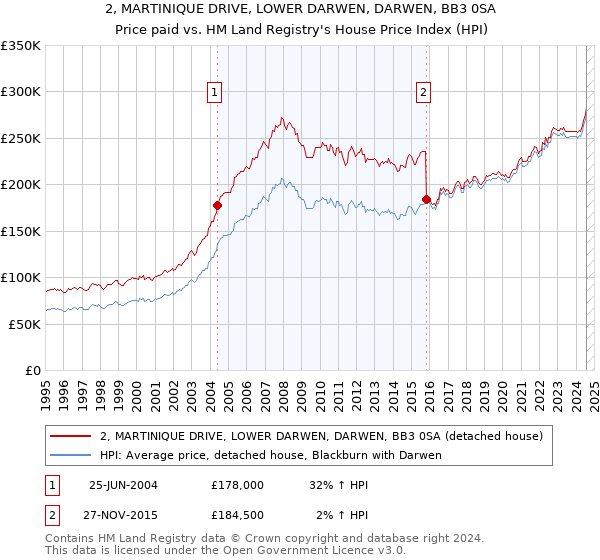 2, MARTINIQUE DRIVE, LOWER DARWEN, DARWEN, BB3 0SA: Price paid vs HM Land Registry's House Price Index