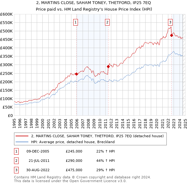 2, MARTINS CLOSE, SAHAM TONEY, THETFORD, IP25 7EQ: Price paid vs HM Land Registry's House Price Index