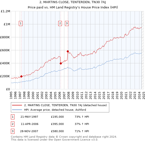 2, MARTINS CLOSE, TENTERDEN, TN30 7AJ: Price paid vs HM Land Registry's House Price Index