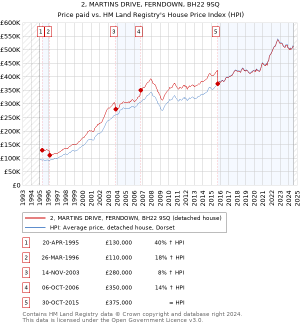 2, MARTINS DRIVE, FERNDOWN, BH22 9SQ: Price paid vs HM Land Registry's House Price Index