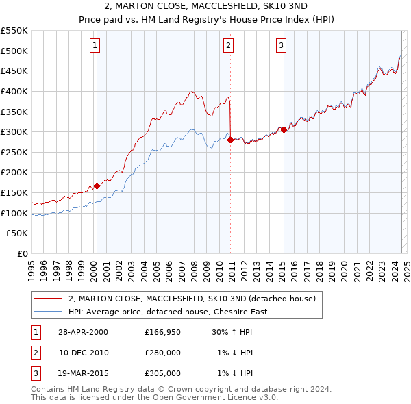 2, MARTON CLOSE, MACCLESFIELD, SK10 3ND: Price paid vs HM Land Registry's House Price Index