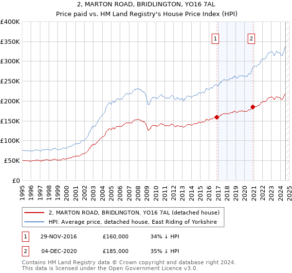 2, MARTON ROAD, BRIDLINGTON, YO16 7AL: Price paid vs HM Land Registry's House Price Index