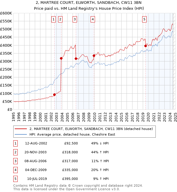 2, MARTREE COURT, ELWORTH, SANDBACH, CW11 3BN: Price paid vs HM Land Registry's House Price Index