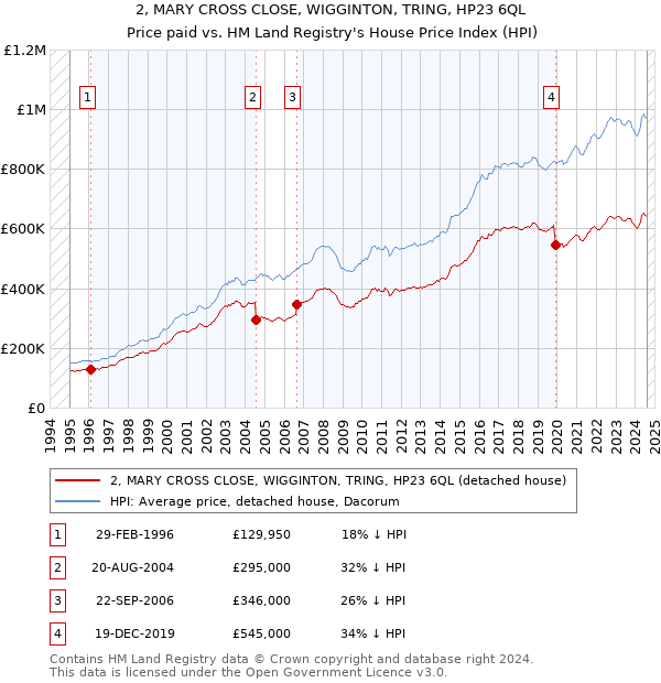 2, MARY CROSS CLOSE, WIGGINTON, TRING, HP23 6QL: Price paid vs HM Land Registry's House Price Index