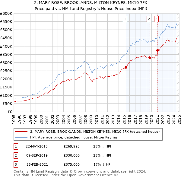 2, MARY ROSE, BROOKLANDS, MILTON KEYNES, MK10 7FX: Price paid vs HM Land Registry's House Price Index