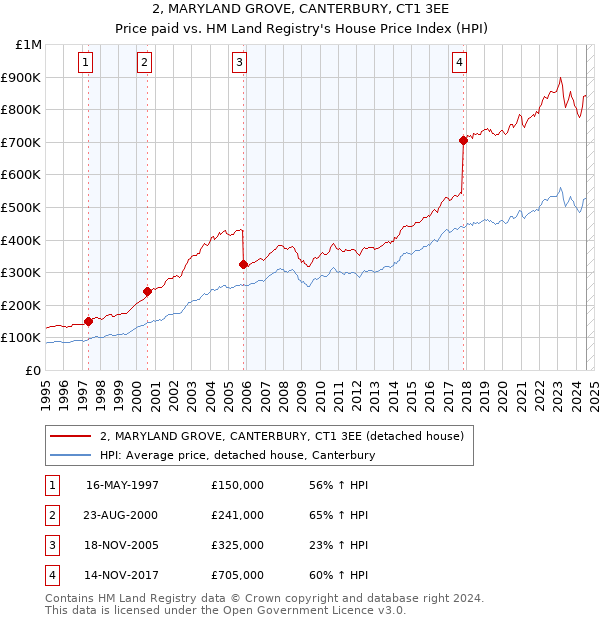 2, MARYLAND GROVE, CANTERBURY, CT1 3EE: Price paid vs HM Land Registry's House Price Index