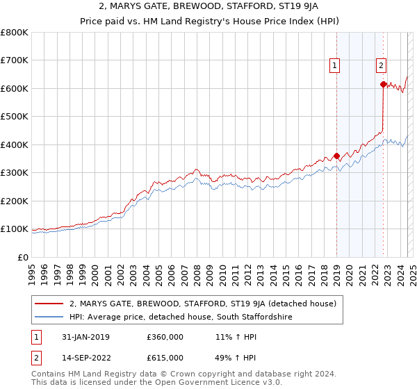 2, MARYS GATE, BREWOOD, STAFFORD, ST19 9JA: Price paid vs HM Land Registry's House Price Index