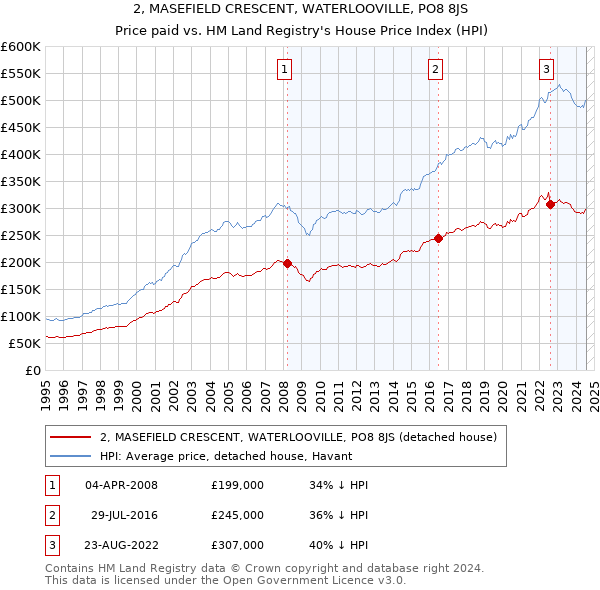 2, MASEFIELD CRESCENT, WATERLOOVILLE, PO8 8JS: Price paid vs HM Land Registry's House Price Index