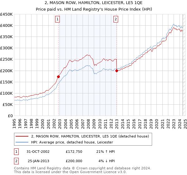 2, MASON ROW, HAMILTON, LEICESTER, LE5 1QE: Price paid vs HM Land Registry's House Price Index