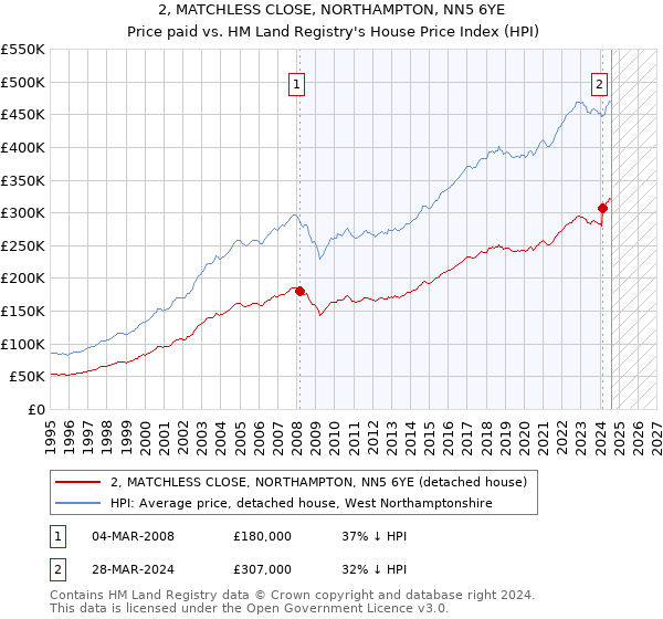 2, MATCHLESS CLOSE, NORTHAMPTON, NN5 6YE: Price paid vs HM Land Registry's House Price Index