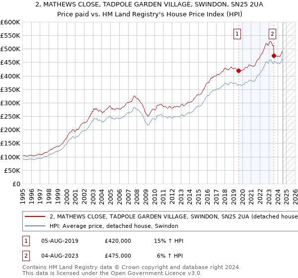 2, MATHEWS CLOSE, TADPOLE GARDEN VILLAGE, SWINDON, SN25 2UA: Price paid vs HM Land Registry's House Price Index